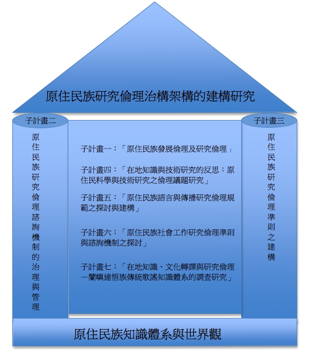 整合型計畫基礎架構與各自計畫關聯之說明（謝若蘭副教授繪圖）