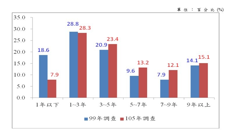 畢業校友於機構（企業學校等）平均年資（暨比較99年與105年之調查）