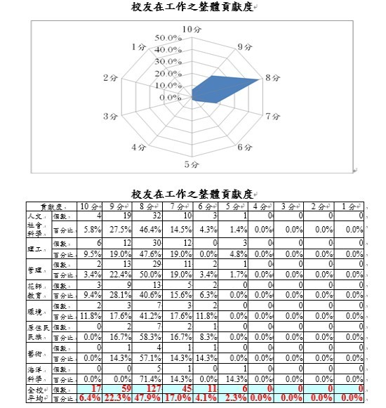 僱主評比校友工作貢獻度