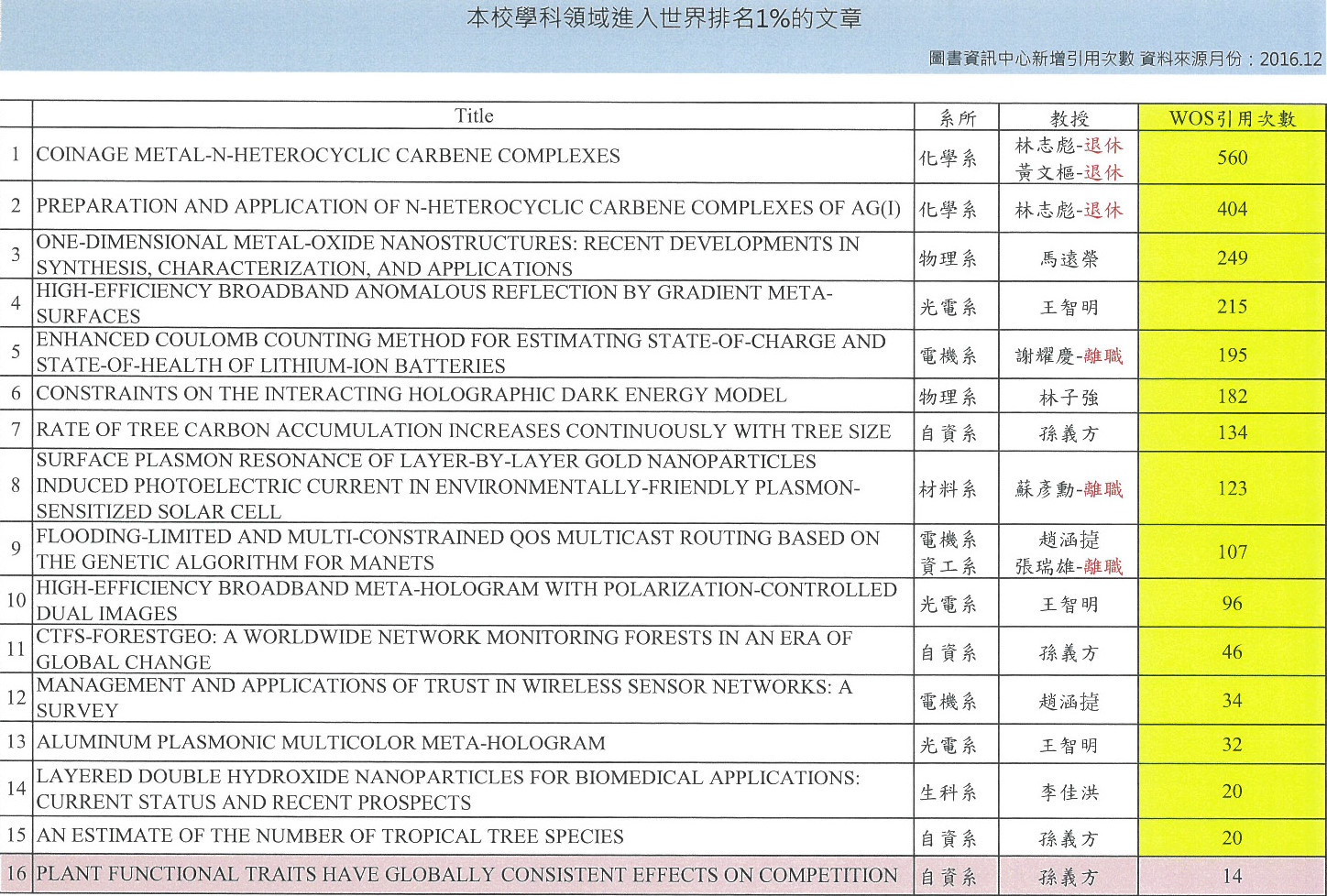 本校學科領域進入世界排名1％的文章