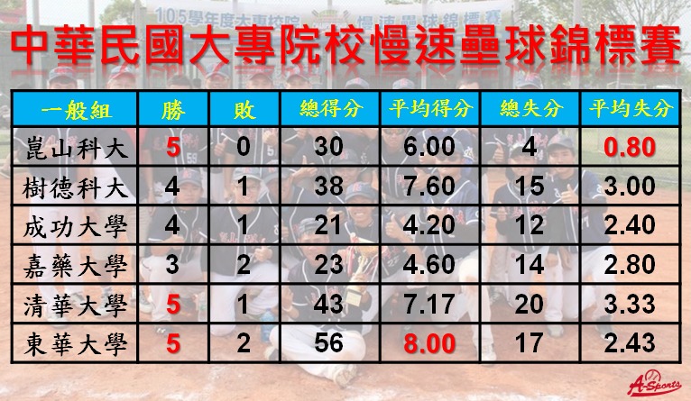 勝場數並列第一、每場平均得分第一、守備率第三