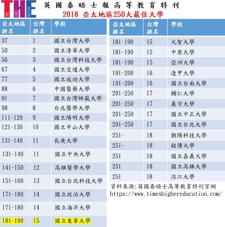 THE亞太地區臺灣排名一覽表