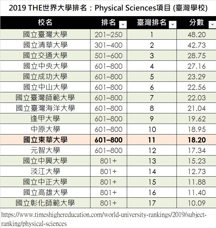 2019 THE [Physical Sciences]入榜臺灣學校列表