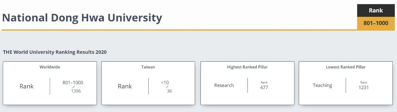 東華大學世界大學排名，位列臺灣第10名